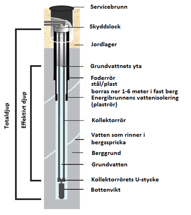 Skärning_energibrunn