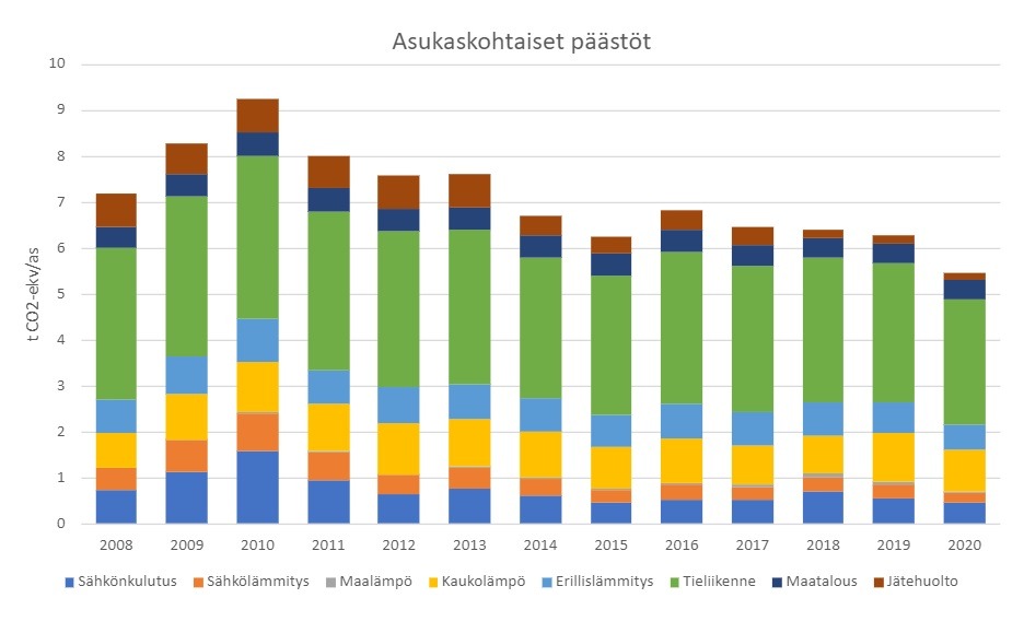 Pylväsdiagrammi Sipoon asukaskohtaisista päästöistä 2008-2020.