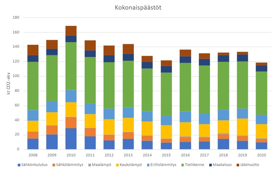 Pylväsdiagrammi Sipoon kokonaispäästöistä 2008-2020.