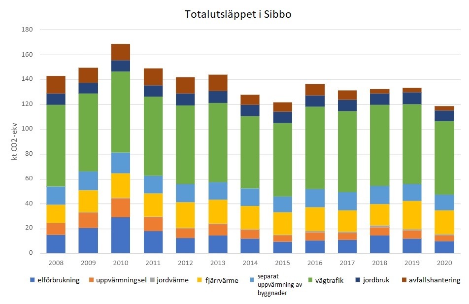 Stapeldiagram över totalutsläppet i Sibbo 2008-2020.