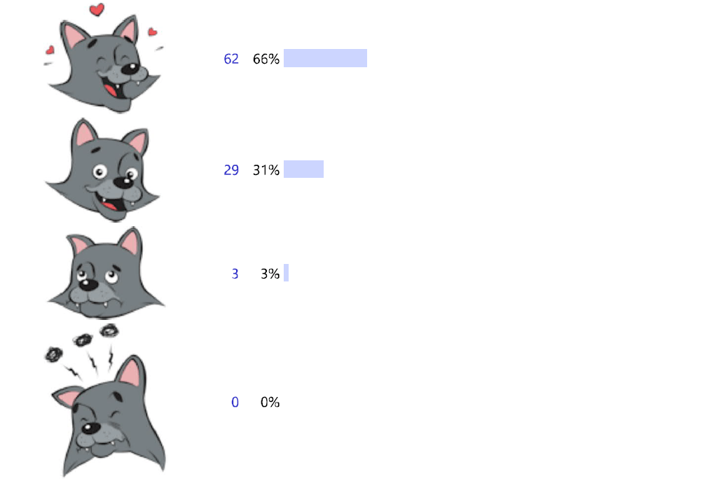 66 procent valde en brett leende varg omringad av hjärtan. 31 procent valde en leende varg. 3 procent valde en allvarlig varg och 0 procent valde en ilsken varg.