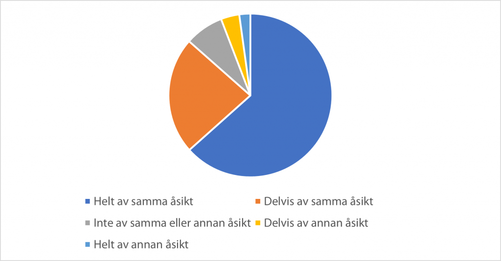 En grafisk illustration om svaren. 