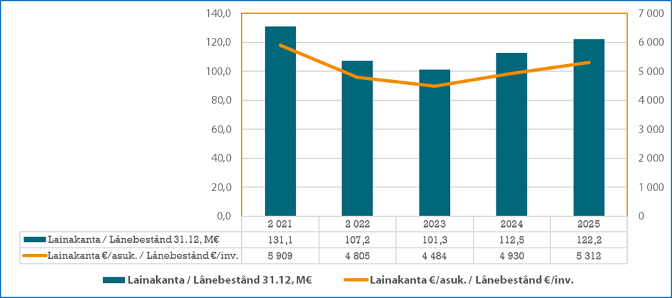 Kunnan lainakannan kehitys vuodesta 2021 vuoteen 2025. Oranssi viiva kuvaa lainakannan kehitystä yhtä asukasta kohti. Siniset palkit kuvaavat koko lainakantaa.