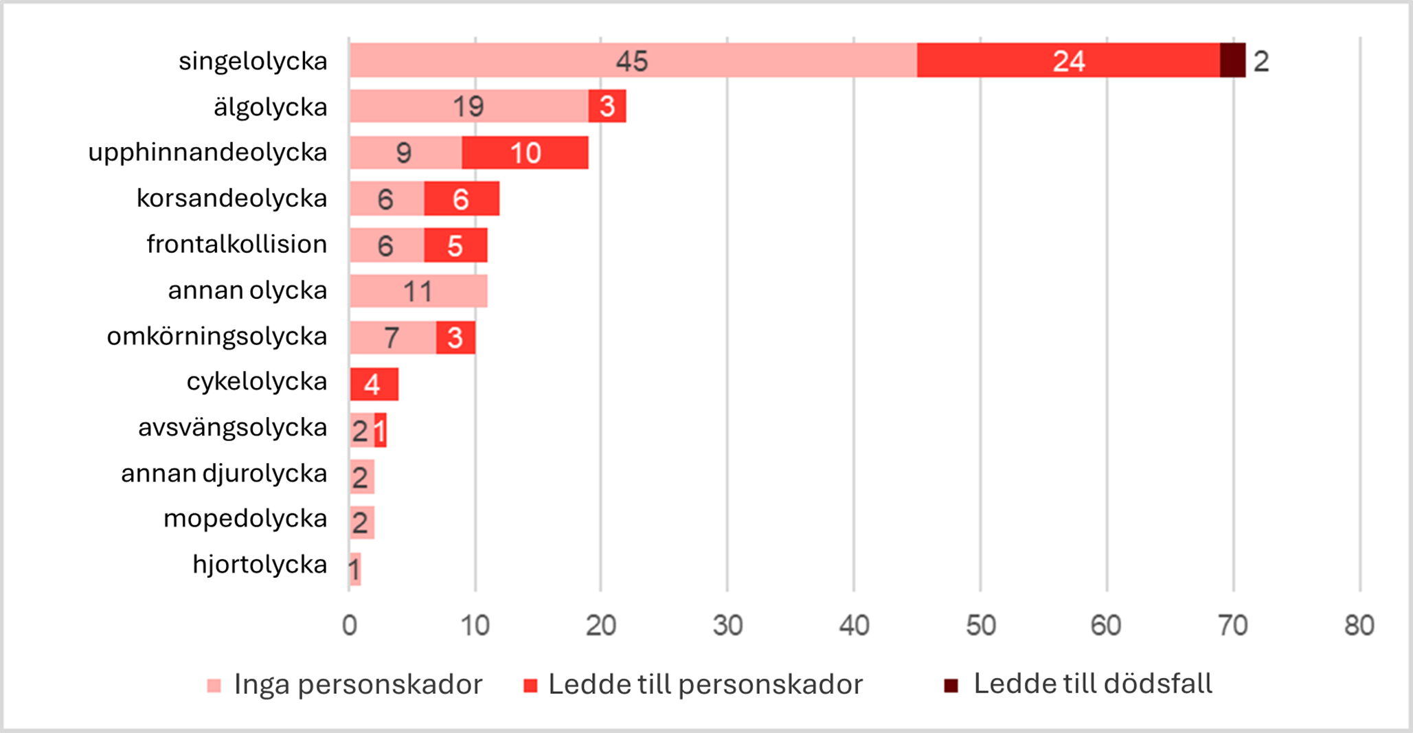 Diagramm om typ av olyckor.