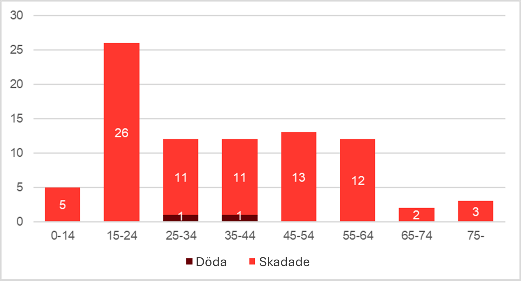 Diagramm om olycksoffer. 