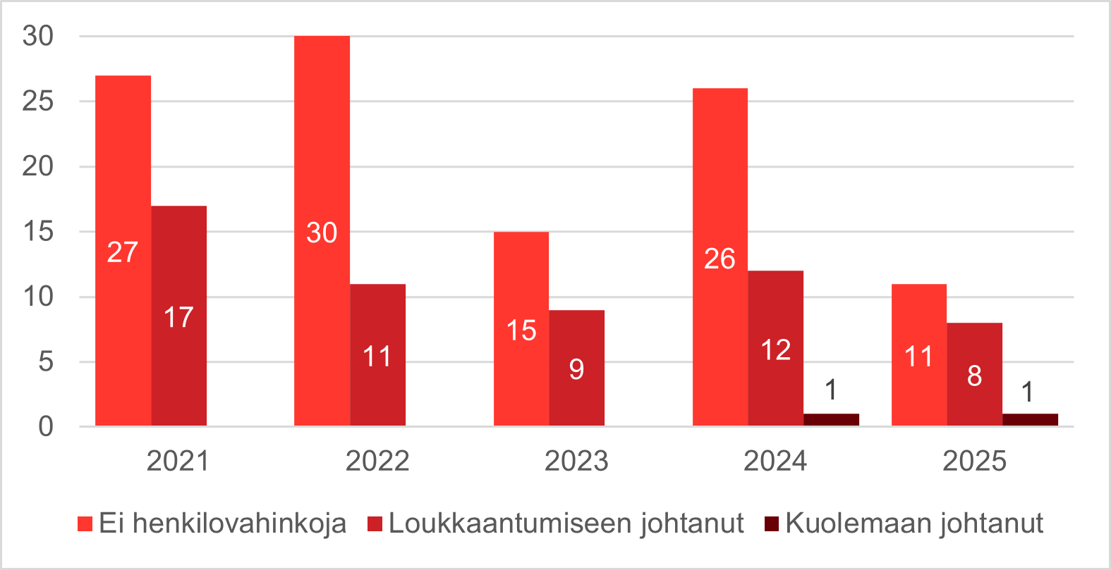 Pylväsdiagrammi liikenneonnettomuuksista.