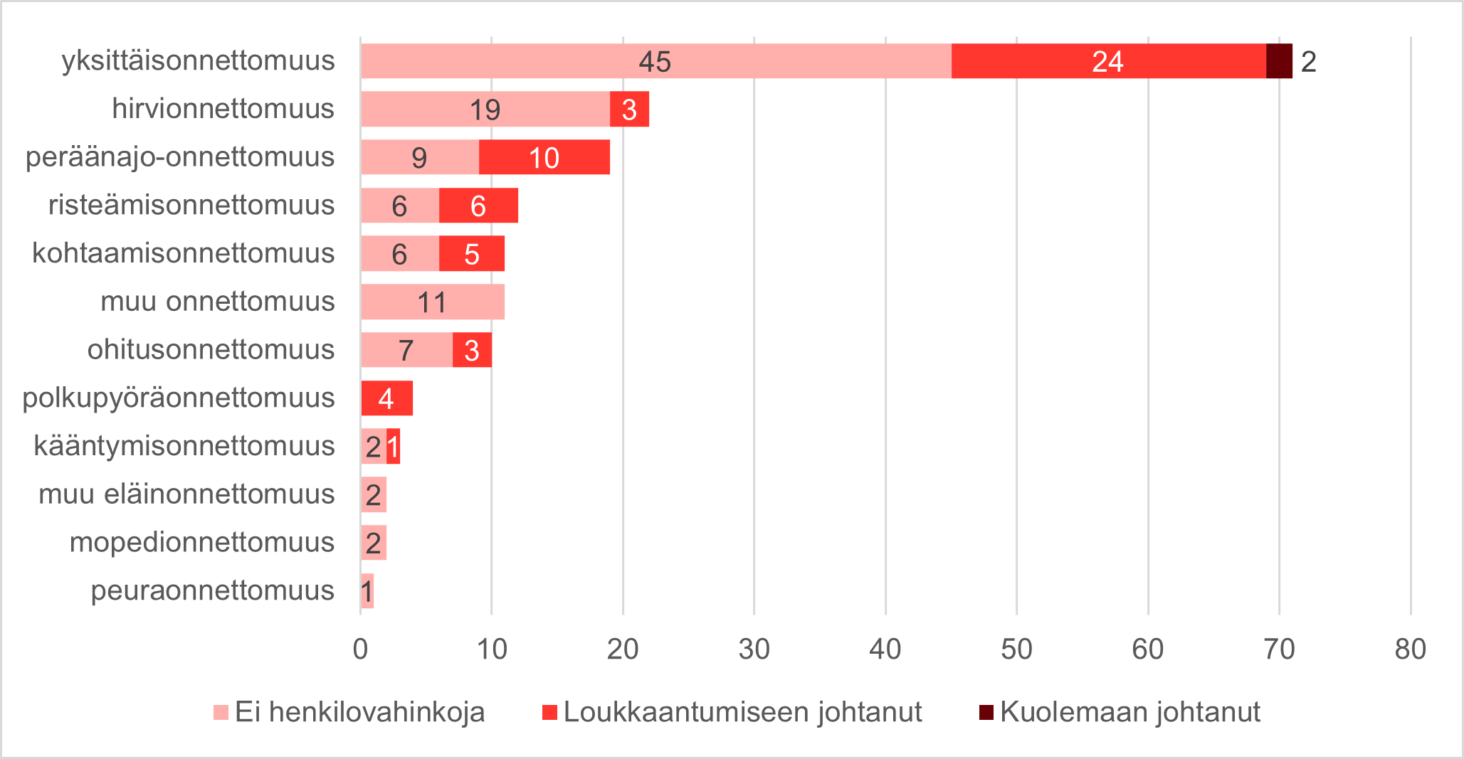 Diagrammi onnettomuustyypeistä. 