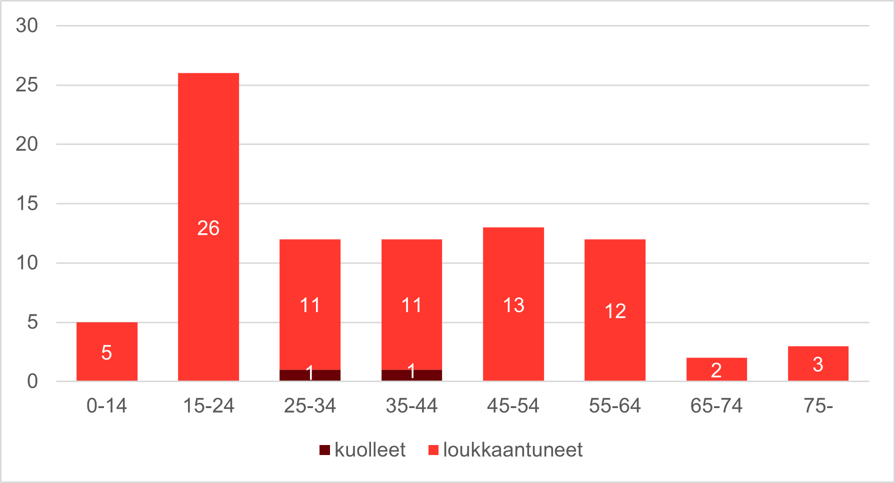 Diagrammi uhrien ikäjakaumasta.