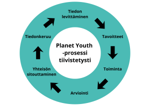 Planet Youth -prosessi tiivistetysti